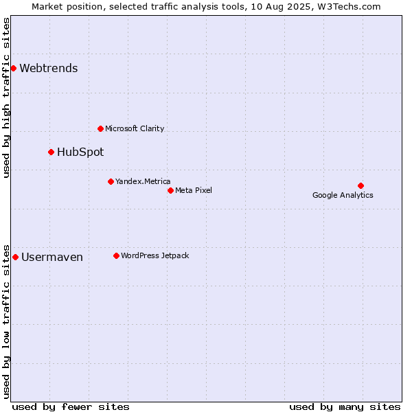 Market position of HubSpot vs. Usermaven vs. Webtrends