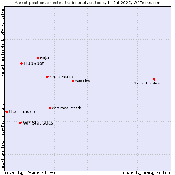 Market position of HubSpot vs. WP Statistics vs. Usermaven