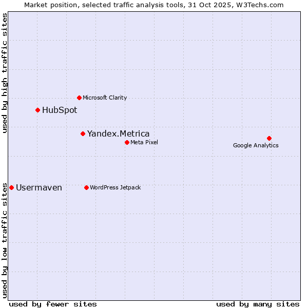 Market position of Yandex.Metrica vs. HubSpot vs. Usermaven