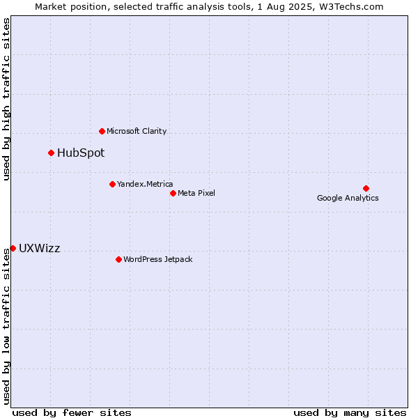 Market position of HubSpot vs. UXWizz