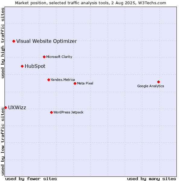 Market position of HubSpot vs. Visual Website Optimizer vs. UXWizz