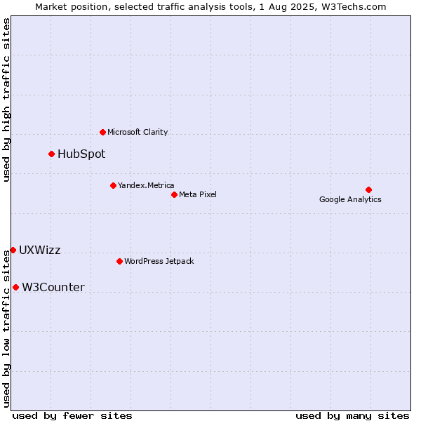 Market position of HubSpot vs. W3Counter vs. UXWizz