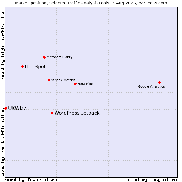 Market position of WordPress Jetpack vs. HubSpot vs. UXWizz
