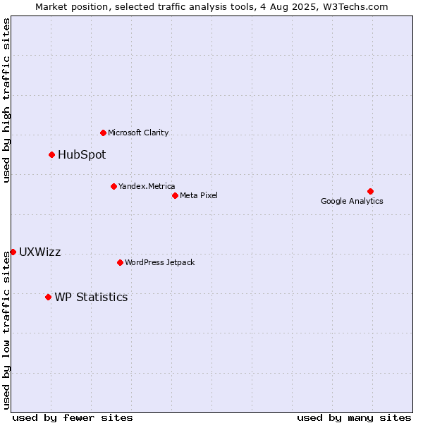 Market position of HubSpot vs. WP Statistics vs. UXWizz