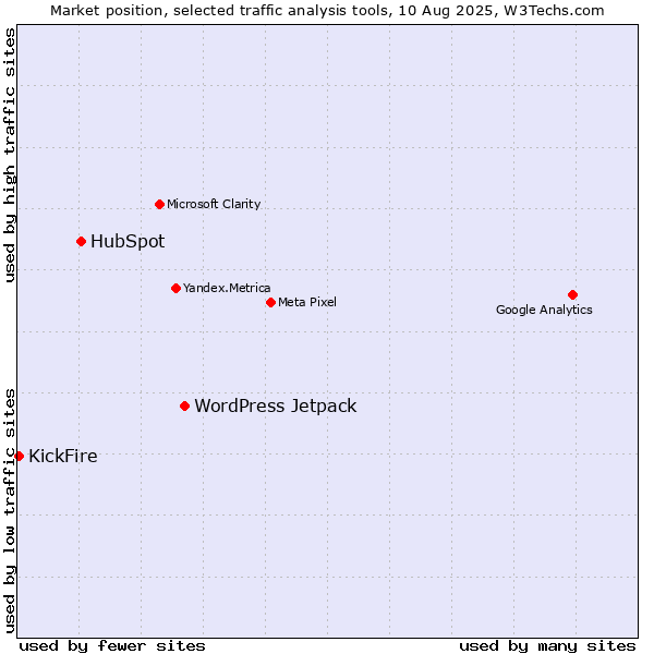 Market position of WordPress Jetpack vs. HubSpot vs. KickFire