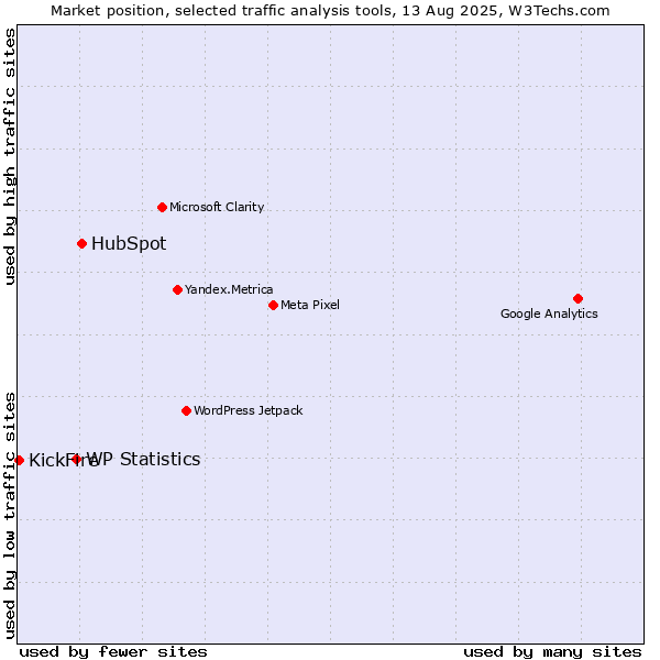 Market position of HubSpot vs. WP Statistics vs. KickFire