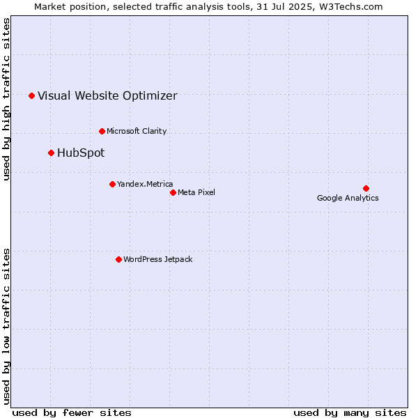 Market position of HubSpot vs. Visual Website Optimizer