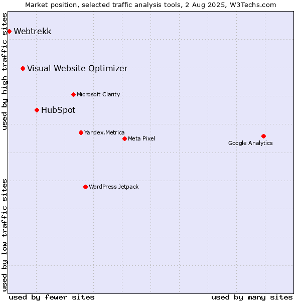 Market position of HubSpot vs. Visual Website Optimizer vs. Webtrekk