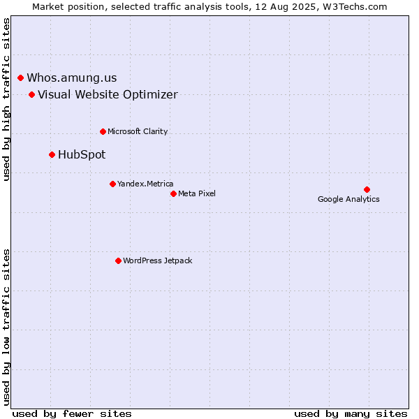 Market position of HubSpot vs. Visual Website Optimizer vs. Whos.amung.us