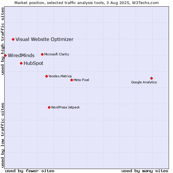 Market position of HubSpot vs. Visual Website Optimizer vs. WiredMinds 