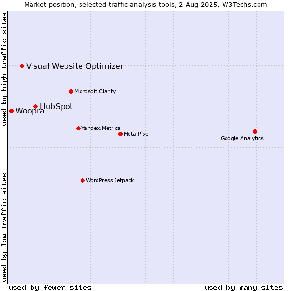 Market position of HubSpot vs. Visual Website Optimizer vs. Woopra