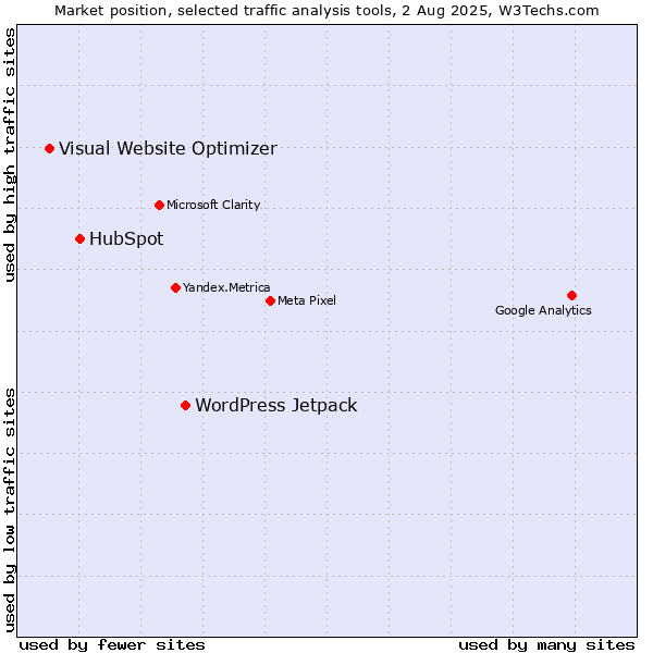 Market position of WordPress Jetpack vs. HubSpot vs. Visual Website Optimizer