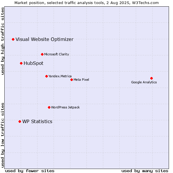 Market position of HubSpot vs. WP Statistics vs. Visual Website Optimizer