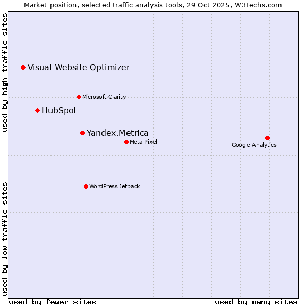 Market position of Yandex.Metrica vs. HubSpot vs. Visual Website Optimizer