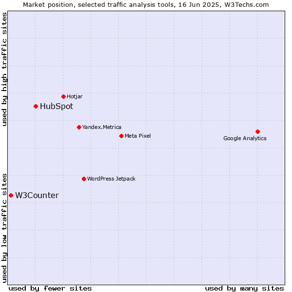Market position of HubSpot vs. W3Counter