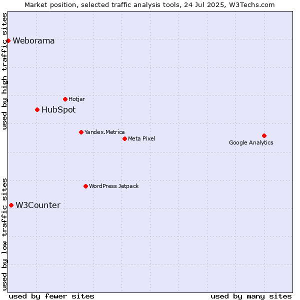 Market position of HubSpot vs. W3Counter vs. Weborama