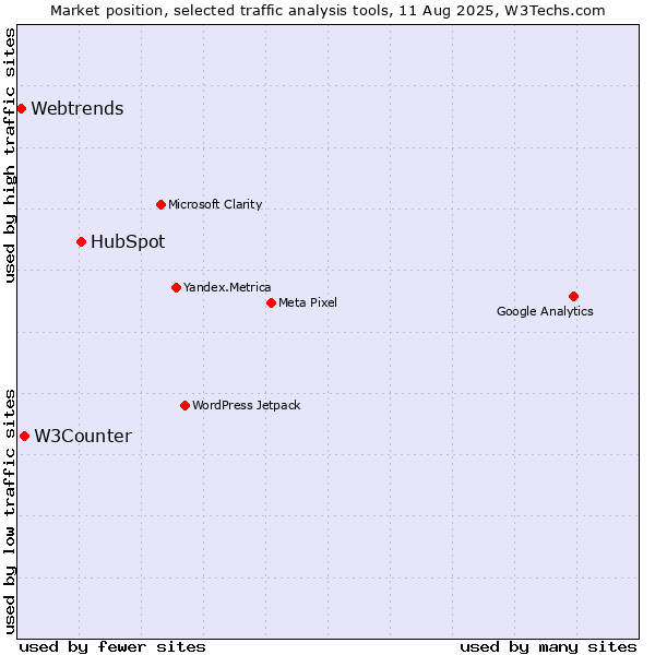 Market position of HubSpot vs. W3Counter vs. Webtrends