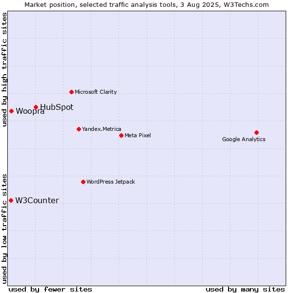 Market position of HubSpot vs. Woopra vs. W3Counter