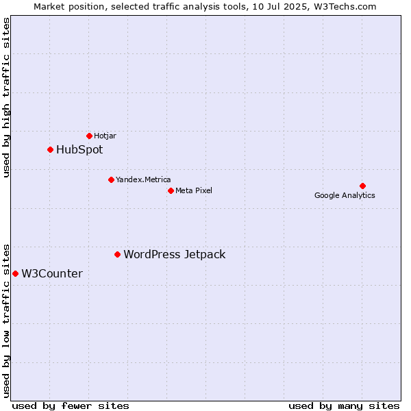 Market position of WordPress Jetpack vs. HubSpot vs. W3Counter