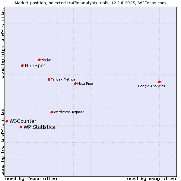 Market position of HubSpot vs. WP Statistics vs. W3Counter