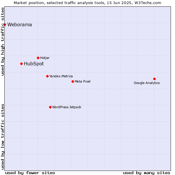 Market position of HubSpot vs. Weborama