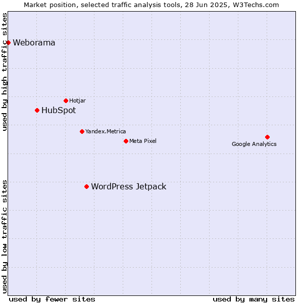 Market position of WordPress Jetpack vs. HubSpot vs. Weborama
