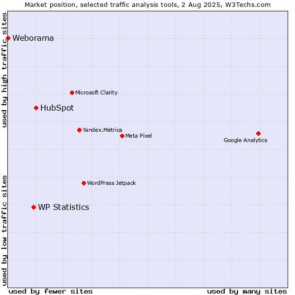 Market position of HubSpot vs. WP Statistics vs. Weborama