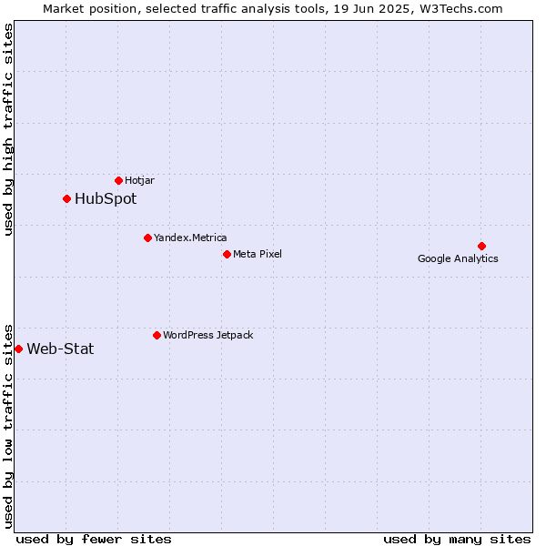 Market position of HubSpot vs. Web-Stat