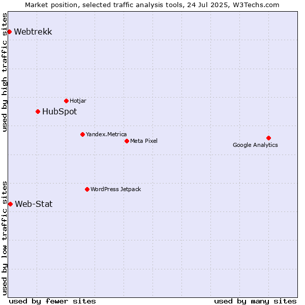 Market position of HubSpot vs. Web-Stat vs. Webtrekk