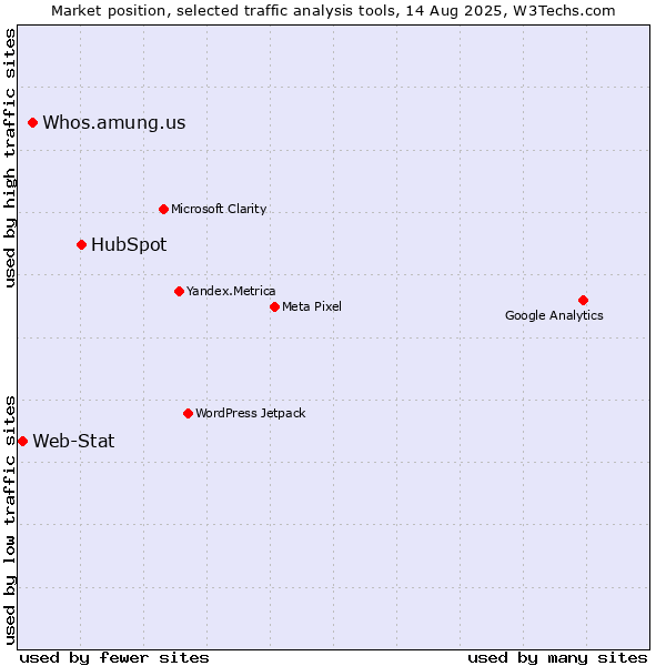 Market position of HubSpot vs. Whos.amung.us vs. Web-Stat