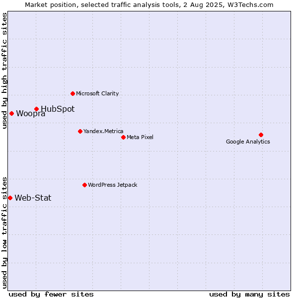 Market position of HubSpot vs. Woopra vs. Web-Stat