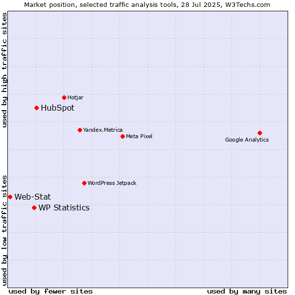 Market position of HubSpot vs. WP Statistics vs. Web-Stat