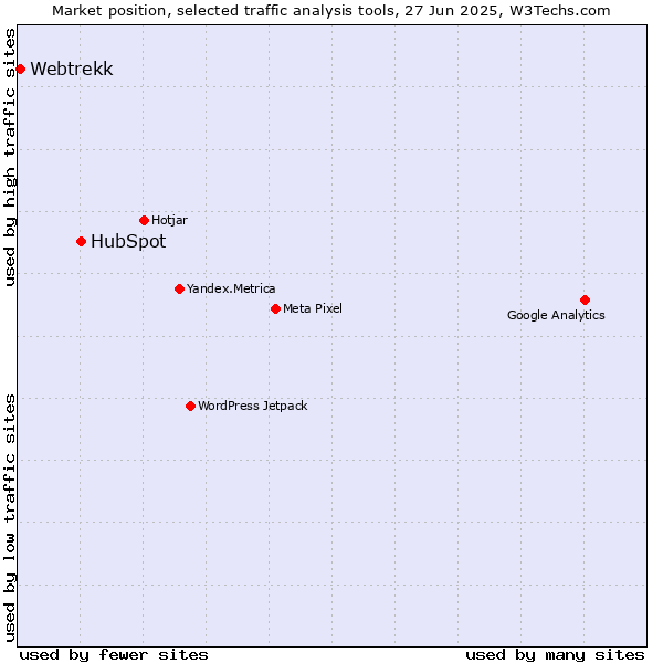 Market position of HubSpot vs. Webtrekk