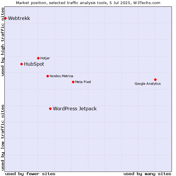 Market position of WordPress Jetpack vs. HubSpot vs. Webtrekk