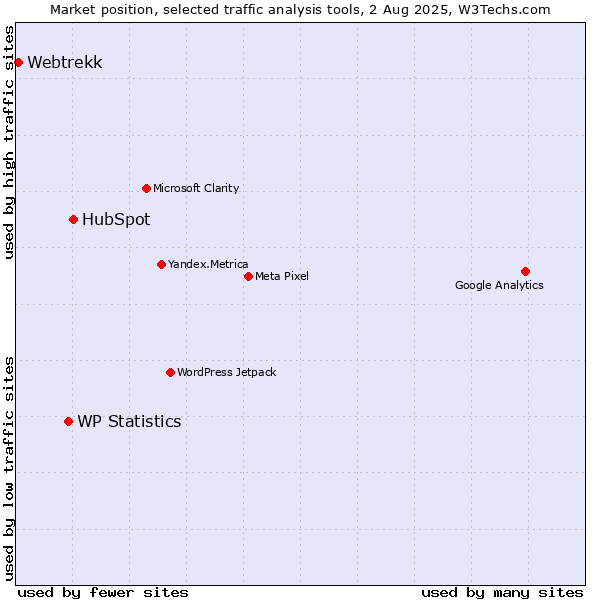 Market position of HubSpot vs. WP Statistics vs. Webtrekk