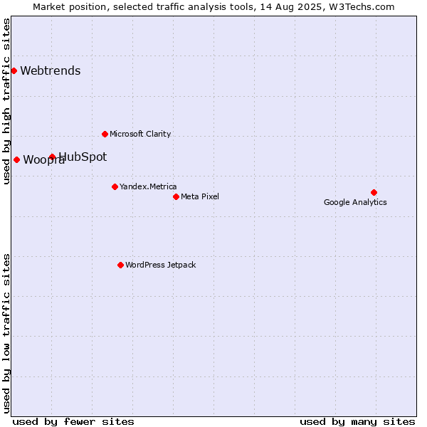 Market position of HubSpot vs. Woopra vs. Webtrends