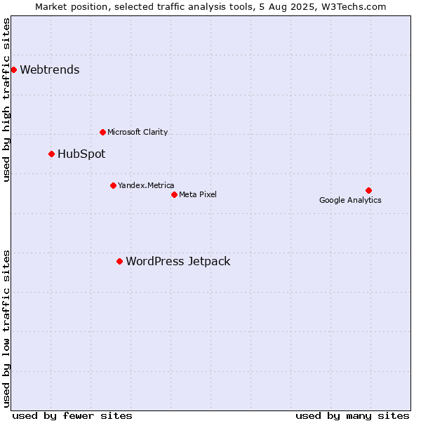 Market position of WordPress Jetpack vs. HubSpot vs. Webtrends