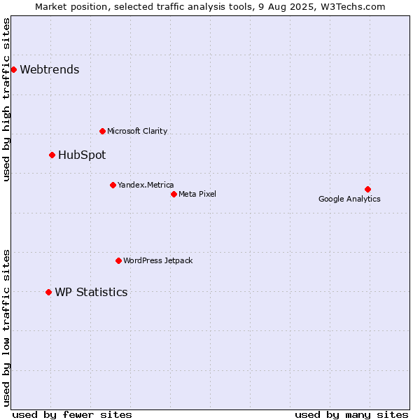 Market position of HubSpot vs. WP Statistics vs. Webtrends