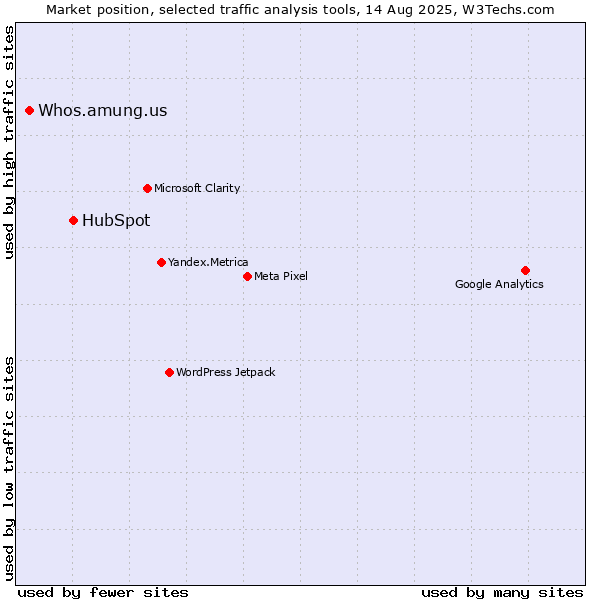 Market position of HubSpot vs. Whos.amung.us
