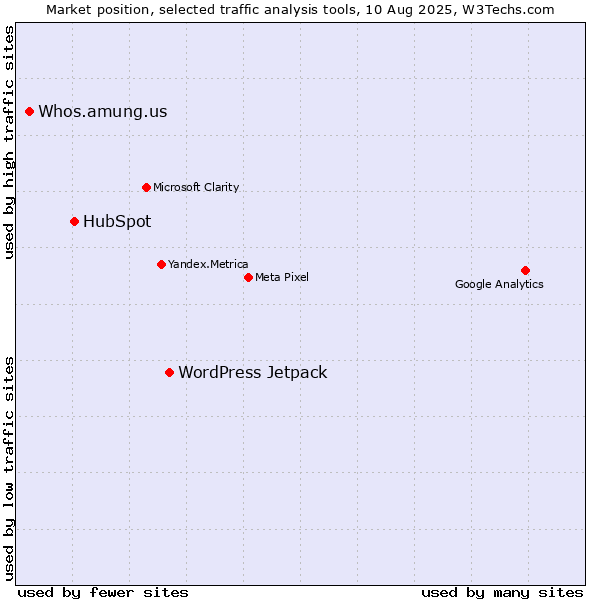 Market position of WordPress Jetpack vs. HubSpot vs. Whos.amung.us