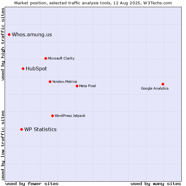 Market position of HubSpot vs. WP Statistics vs. Whos.amung.us