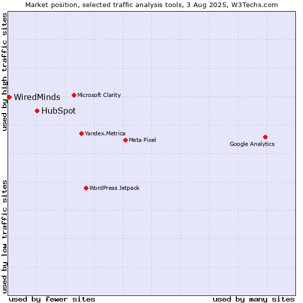 Market position of HubSpot vs. WiredMinds 