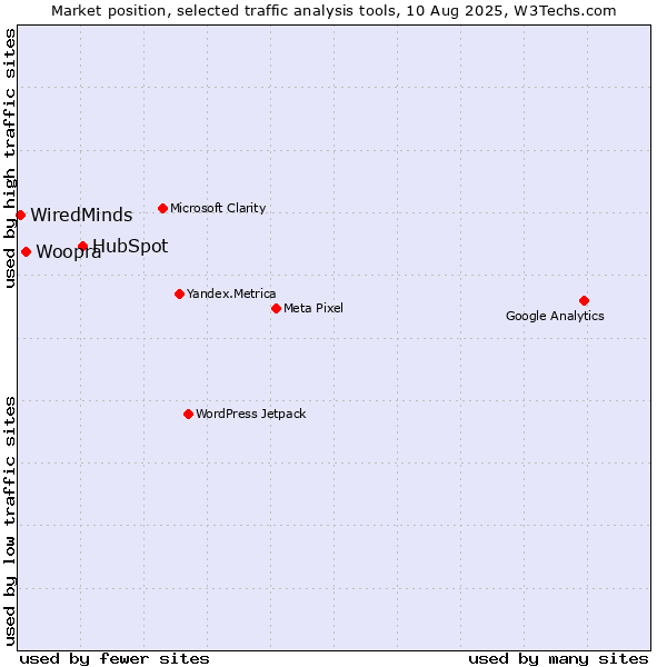 Market position of HubSpot vs. Woopra vs. WiredMinds 