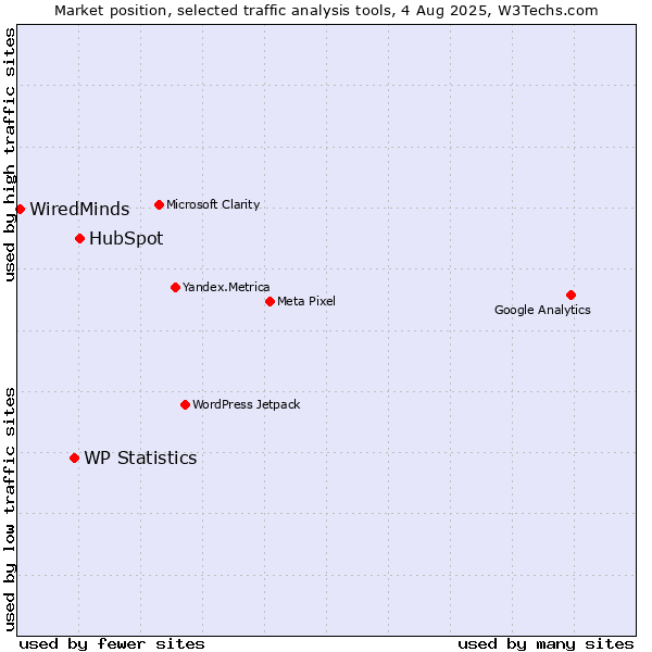 Market position of HubSpot vs. WP Statistics vs. WiredMinds 
