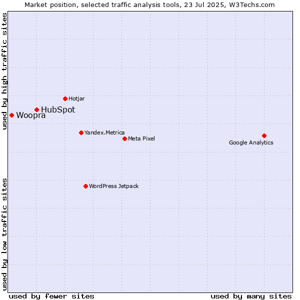 Market position of HubSpot vs. Woopra