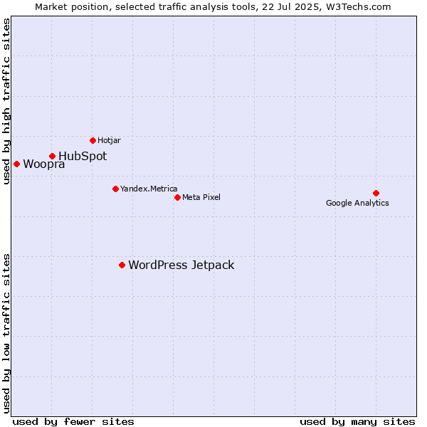 Market position of WordPress Jetpack vs. HubSpot vs. Woopra