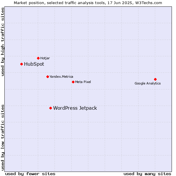 Market position of WordPress Jetpack vs. HubSpot