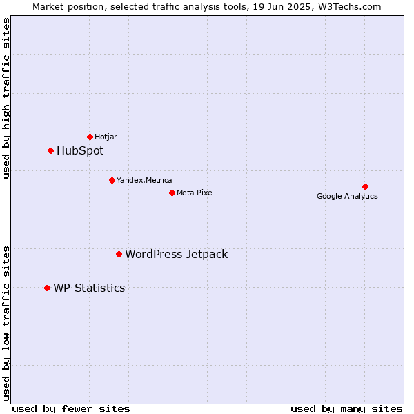 Market position of WordPress Jetpack vs. HubSpot vs. WP Statistics