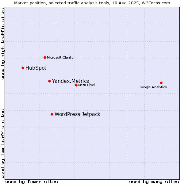 Market position of WordPress Jetpack vs. Yandex.Metrica vs. HubSpot