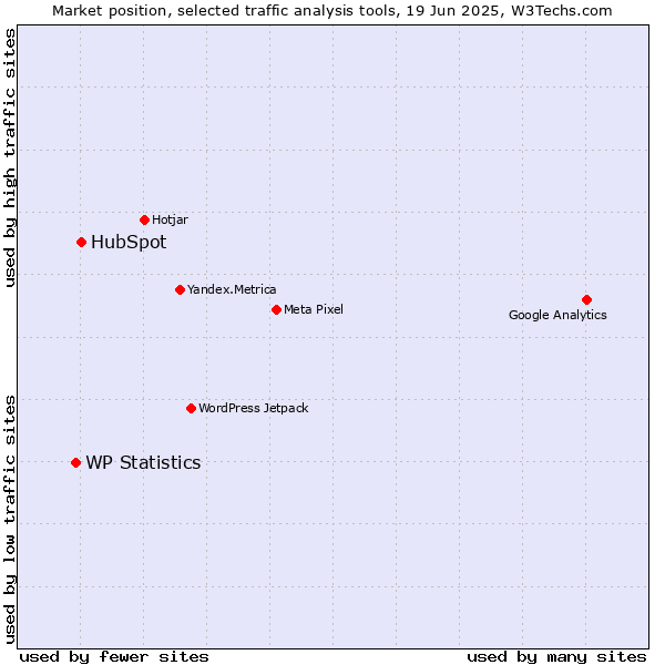 Market position of HubSpot vs. WP Statistics